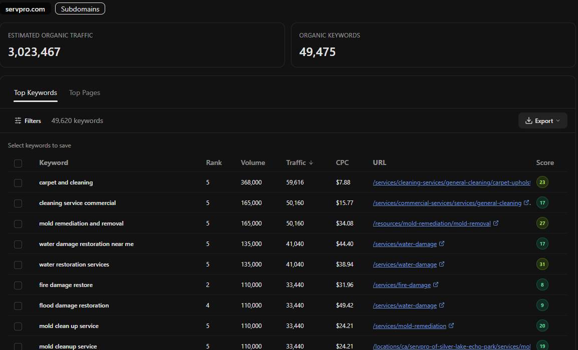 A domain overview showing 3,023,467 estimated organic traffic and 49,475 organic keywords, with a top-keywords table where the highest-traffic term is a carpet cleaning query
