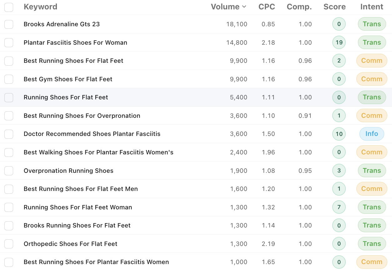 OpenSEO keyword research results for the seed "running shoes for flat feet", returning long-tail variants like "best running shoes for flat feet men" with volume, difficulty, and intent columns