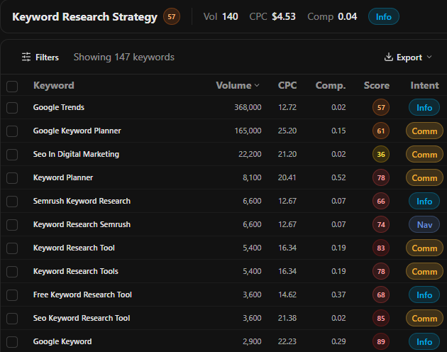 Validating a conversation-sourced seed keyword list in OpenSEO's keyword research tool, showing volume and intent for each seed